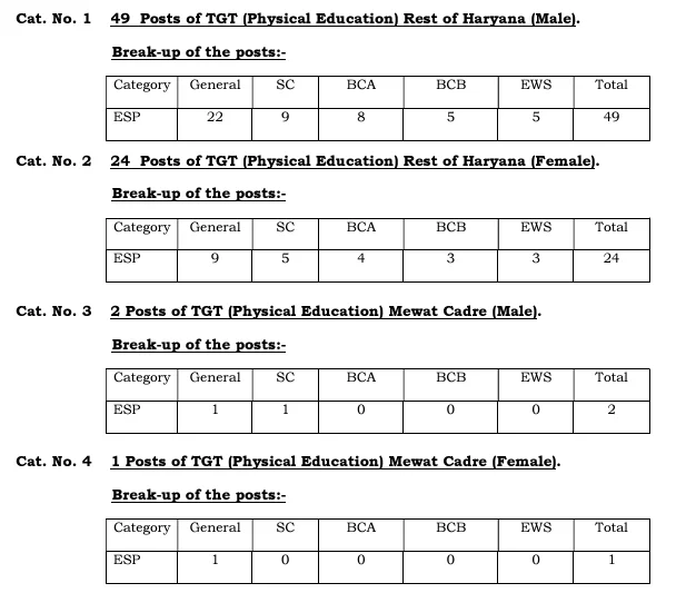 Haryana HSSC TGT Recruitment 2024 Vacancy Details